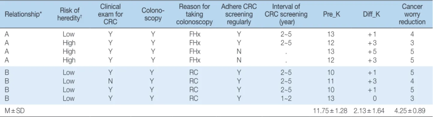 Table 1. Mean Change of the Score of Knowledge about the Colorec- Colorec-tal Cancer after RCW-FM                                                            (N=8)