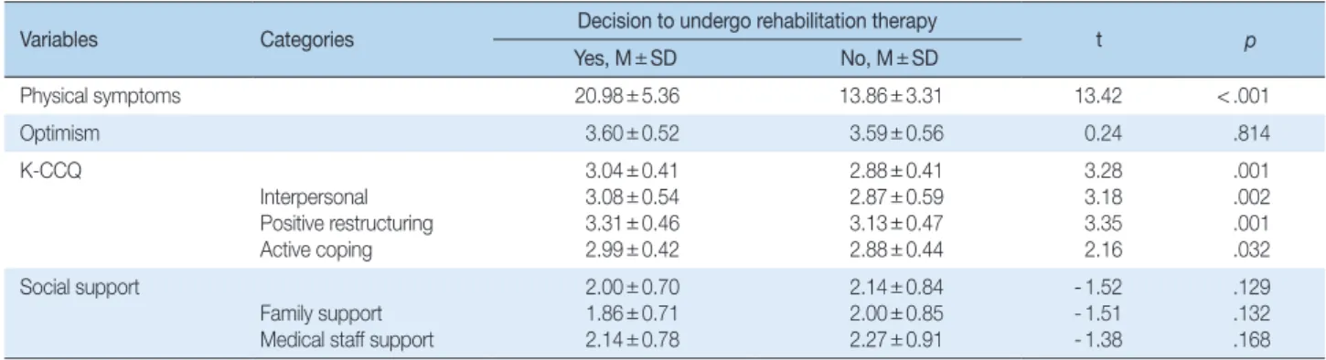 Table 3. Differences in the Decision to Undergo Cancer Rehabilitation Therapy by Physical Symptoms, Optimism, Coping Style, and Social Support                       (N=300)