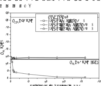 Fig. 8은  하중-변위  데이터를  이용하여  ASTM  컴플라이언스  오프셋법으로  구한  균열열림응력  및 하중-감산변위 관계를 이용하여 P -  ∆   회전  상대오프셋  방법으로  구한  균열열림응력의  균열 선단으로부터의  거리에  따른  변화를  보여  준다