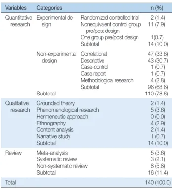Table 2. Research Subjects   (N=140)