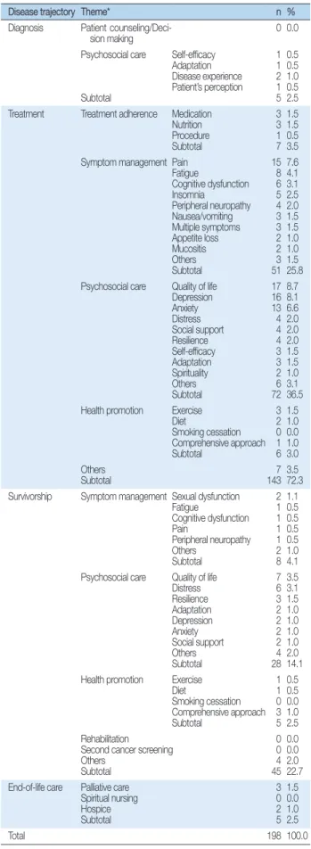 Table 3. Research Theme of Studies Performed in Cancer Patients  (N=85)