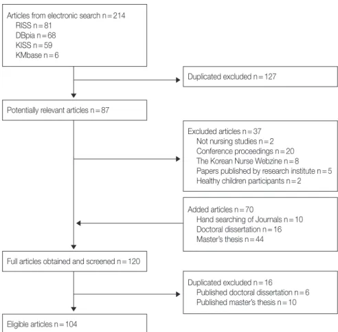 Fig. 1. Flow of included articles through the literature search.