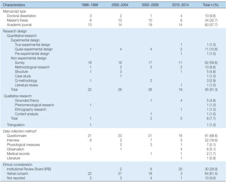 Table 1. Characteristics of Reviewed Studies   (N =104) Characteristics 1988~1999 2000~2004 2005~2009 2010~2014 Total n (%) Manuscript type Doctoral dissertation Master’s thesis Academic journal  3 813  21014  11019  4 614 10 (9.6)  34 (32.7) 60 (57.7) Res