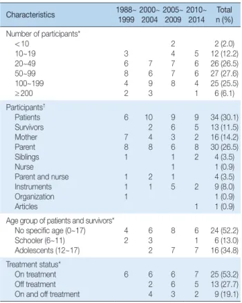 Table 4. Nursing Intervention and Dependent Variable of Experimental Research   (N =13)