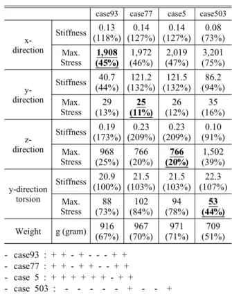 Fig. 4 Explanation and selection of design variables