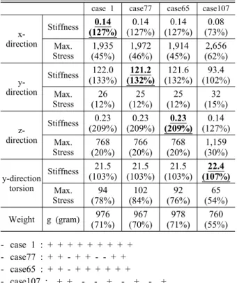 Fig. 6 Result of the response surface analysis for various direction by using in MiniTab S/W
