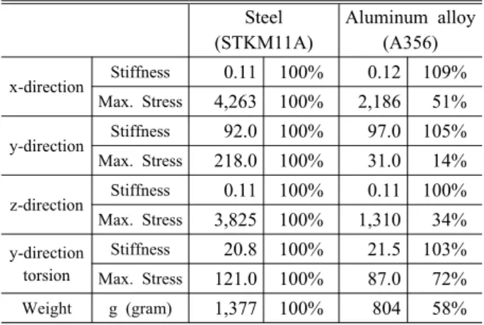 Table 5 DOE Analysis results of optimized case254 Steel (STKM11A) Aluminum alloy(A356) x-direction Stiffness 0.11 100% 0.12 109% Max