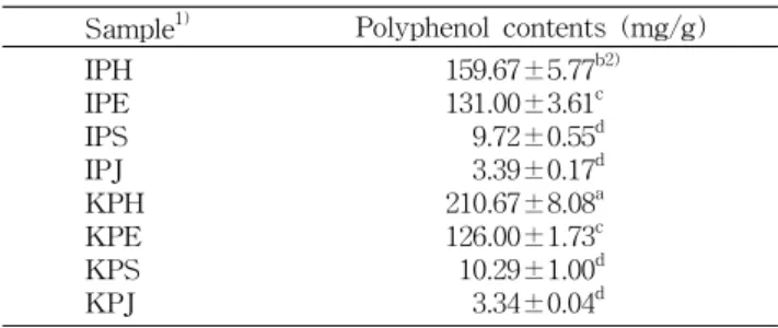 Table  1.  Total  polyphenol  contents  of  pomegranate  extract Sample 1) Polyphenol  contents  (mg/g) IPH IPE IPS IPJ KPH KPE KPS KPJ 159.67±5.77 b2)131.00±3.61c    9.72±0.55d    3.39±0.17d210.67±8.08a126.00±1.73c  10.29±1.00d    3.34±0.04d