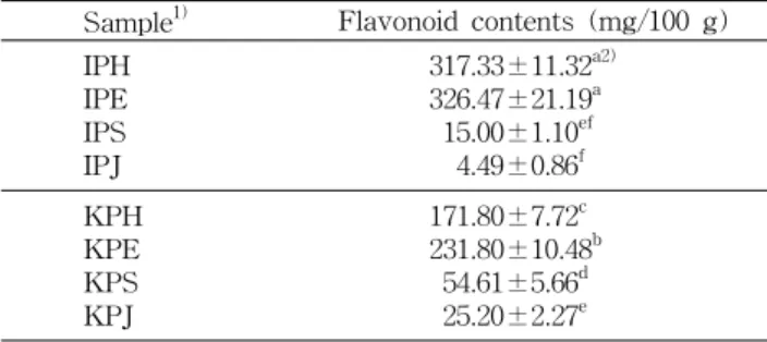 Table  2.  Total  flavonoid  contents  of  pomegranate  extract Sample 1)   Flavonoid  contents  (mg/100  g)  IPH IPE IPS IPJ 317.33±11.32 a2)326.47±21.19a  15.00±1.10ef    4.49±0.86f KPH KPE KPS KPJ 171.80±7.72 c 231.80±10.48 b  54.61±5.66d  25.20±2.27e