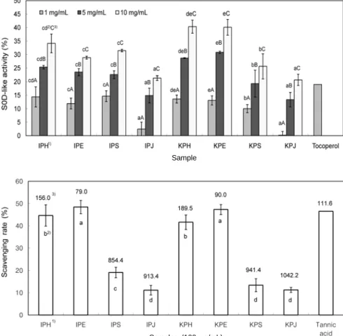 Fig.  1.  SOD-like  activities  of  pome- pome-granate  extract.  1) All  abbreviations  are  the  same  as  in  Table  1