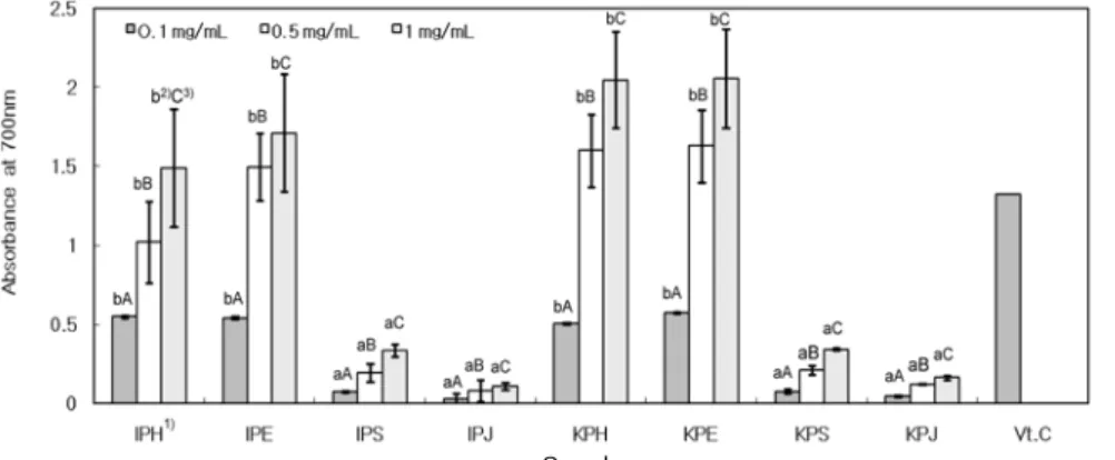 Fig.  4.  Reducing  power  of  pomegranate  extract.  1) All  abbreviations  are  the  same  as  in  Table  1