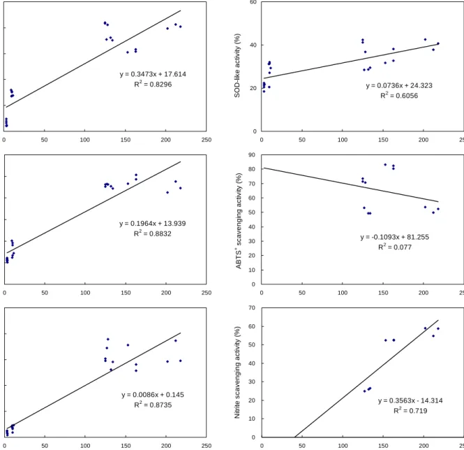 Fig.  6.  Relationship  between  antioxidant  activities  and  total  polypenol  content  of  pomegranate  extract