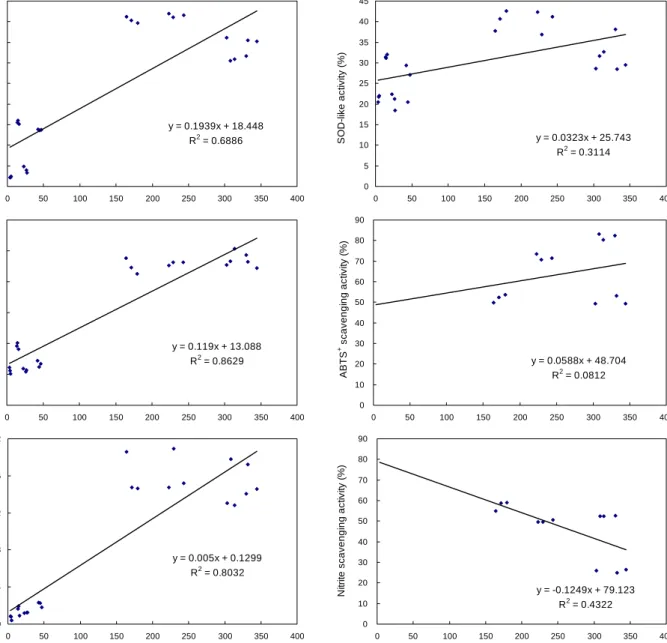 Fig.  7.  Relationship  between  antioxidant  activities  and  total  flavonoid  content  of  pomegranate  extract
