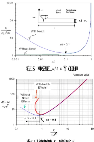 Fig. 3 Stress intensity changes as a function of  crack size 