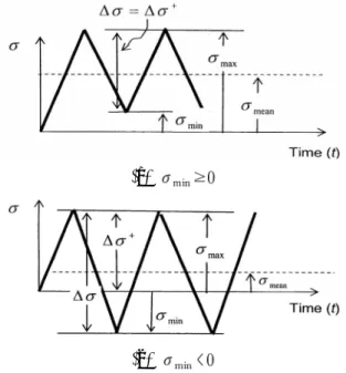 Fig. 4 Stress range and stress ratio definition in  cyclic loading