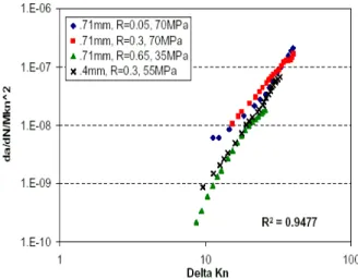 Fig. 6 Validation of the modified two-stage crack  growth model with high mean loading