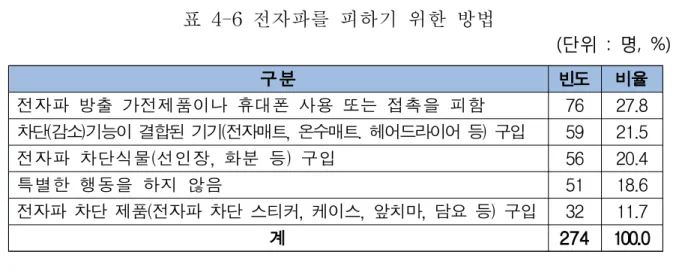 표 4-6 전자파를 피하기 위한 방법 (단위  :  명,  %) 구분 빈도 비율 전자파 방출 가전제품이나 휴대폰 사용 또는 접촉을 피함 76 27.8 차단(감소)기능이 결합된 기기(전자매트, 온수매트