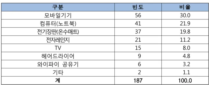 표 4-11 전자파로 인한 인체 이상 경험유무 (단위  :  명,  %) 구분 빈도 비율 있다 409   81.8 없다   91   18.2 계 500 100.0 표 4-12 전자파로 이상을 느낀 신체증상 (단위  :  명,  %) 구분 빈도 비율 두통 66 30.3 어지러움 44 20.2 안구피로(안구통증) 39 17.9 스트레스(피로  등) 37 17.0 피부자극 19   8.7 이명 12   5.5 불면증   1   0.4 계 218 100.0 표 