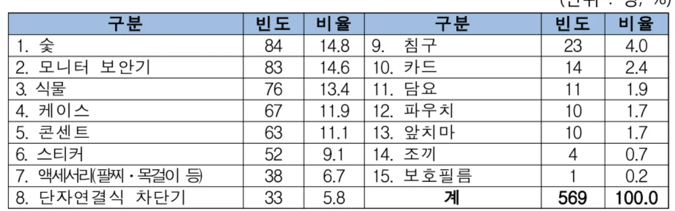 표 4-17 향후 사용·구입 의사가 있는 전자파 차단제품   (단위  :  명,  %) 구분 빈도 비율 구분 빈도 비율 1. 숯 84 14.8 9. 침구 23 4.0 2
