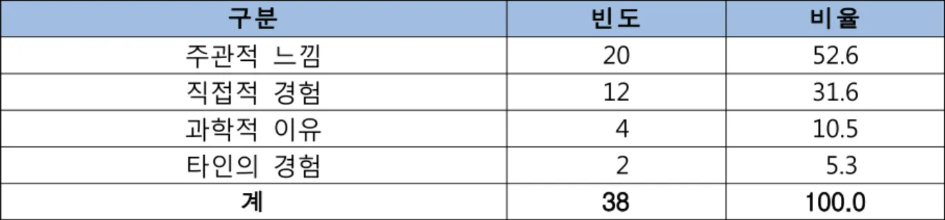 표 4-22 차단효과가 있다고 생각하는 근거 (단위  :  명,  %) 구분 빈도 비율 주관적  느낌 20 52.6 직접적  경험 12 31.6 과학적  이유   4 10.5 타인의  경험   2   5.3 계 38 100.0 차단제품 이용 경험자 209명은 제품 구입에 가장 영향을 준 표시·광고 문구로 ‘유해전자파 ○○% 차단’ 및 ‘공인시험기관 인증제품’을 가장 많이 꼽았으며, 제품 구입 시 참고한 표시·광고내용이 사실과 일치했는지의 여부에 대해서는 