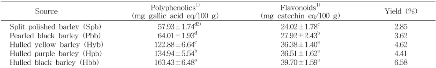 Table  1.  Polyphenolics  and  flavonoids  contents  of  the  methanolic  extracts  obtained  from  colored  barley  and  extraction  yields
