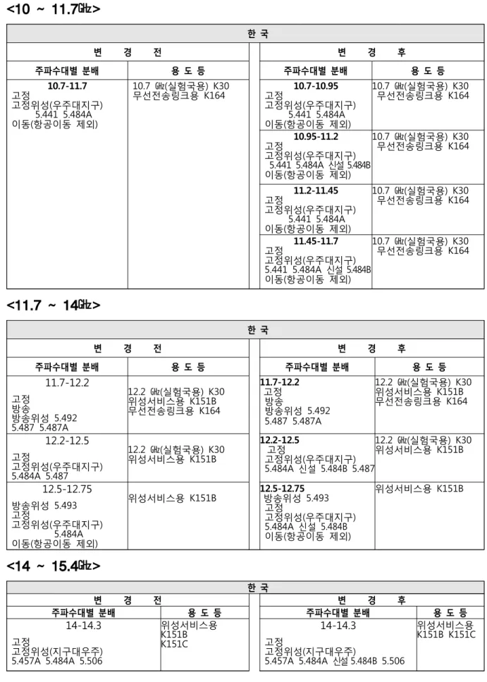 표  2.6 무인항공기의 고정위성 주파수 이용 관련 국내 주파수 분배표 개정사항 <10 ~ 11.7㎓>             한  국 변          경          전 변          경          후 주파수대별  분배 용  도  등 주파수대별  분배 용  도  등 10.7-11.7   고정   고정위성(우주대지구)             5.441  5.484A   이동(항공이동  제외)   10.7  ㎓(실험국용)  K30 