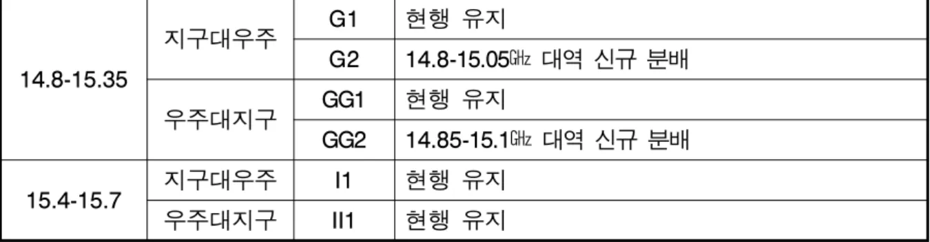 표  2.8 의제 1.6.2(제2, 3지역)에 대한 CPM 보고서  주파수 대역 (㎓) 방법 주요 내용 13.25-13.4 지구대우주 D1 현행 유지 13.4-13.75 지구대우주 E1 현행 유지 E2 13.5-13.75㎓(제2지역), 13.45-13.75㎓(제3지역) 신규 분배 14.5-14.8 지구대우주 F1 전파규칙 현행 유지  (방송위성계획 자원에 국한) F2 전파규칙  개정 (14.5-14.75㎓(제2지역), 14.5-14.8㎓ (제3지역) 이용