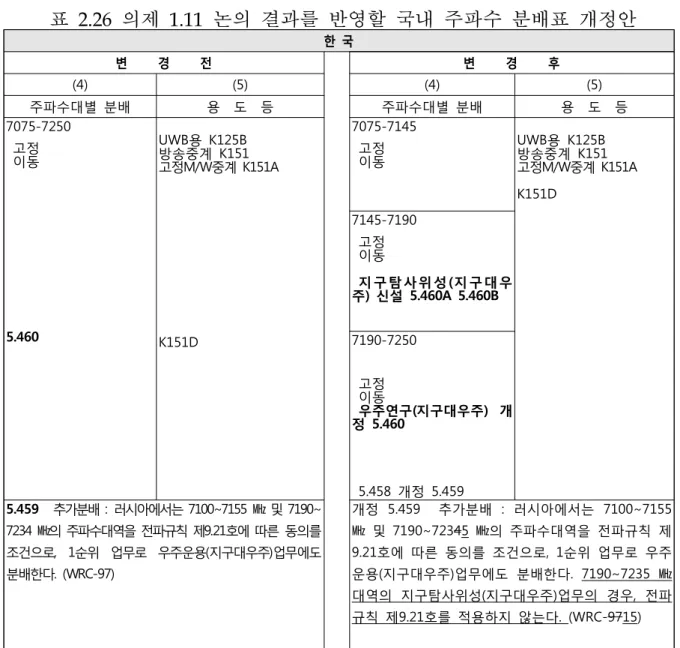 표  2.26 의제 1.11 논의 결과를 반영할 국내 주파수 분배표 개정안 한  국 변          경          전 변          경          후 (4) (5) (4) (5) 주파수대별  분배 용    도    등 주파수대별  분배 용    도    등 7075-7250   고정   이동 5.460 UWB용  K125B 방송중계  K151 고정M/W중계  K151A  K151D 7075-7145  고정  이동 UWB용  K125B 