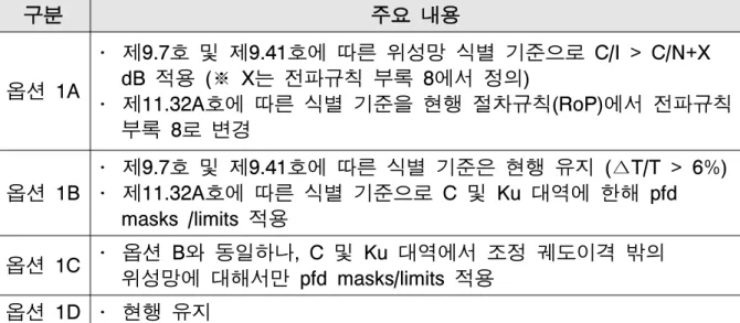 표  2.34 의제 9.1.2 조정대상 위성망 식별의 기술적 조건에 대한 CPM 보고서 표  2.35 의제 9.1.2 조정대상 위성망 식별의 궤도 이격에 대한 CPM 보고서 다 