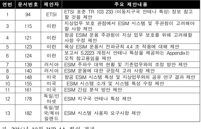 표  3.3 WRC-19 의제 1.5 관련 2016년 10월 WP 4A 회의 기고 라 . 2016년 10월 WP 4A 회의 결과 이번 회의는  ESIM 시스템과 지상업무간 주파수 공유 가능성 논의하였다