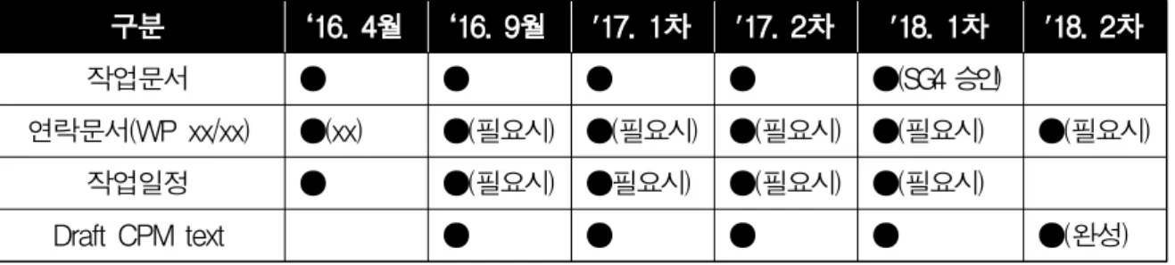 표  3.6 WRC-19 의제 9.1.2 관련 WRC-19 연구 사이클에 따른 작업일정 확정 구분 ‘16. 4월 ‘16. 9월 '17. 1차 '17. 2차 '18