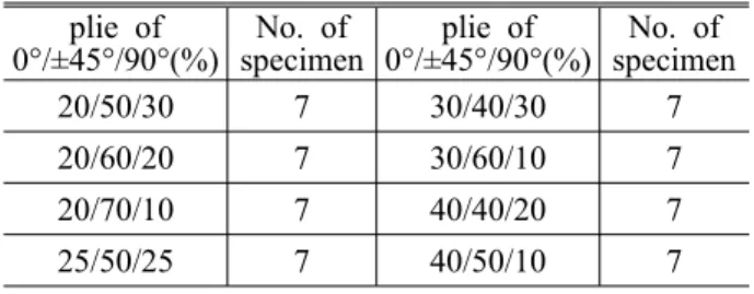 Table 2 Number of test specimens plie of 0°/±45°/90°(%) No. of specimen plie of 0°/±45°/90°(%) No