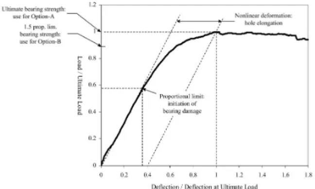 Fig. 6 Ultimate bearing strength(Option A) and 1.5 proportional limit bearing strength(Option B) 베어링 변형률은 2 개의 신장계에서 측정한 축 방향 변위의 평균값을 볼트체결 직경으로 나누어 서 계산한다 관계식은 식 