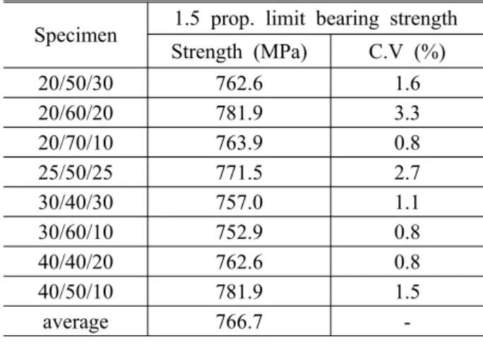 Table 4 Stabilized ultimate bearing strength Specimen Ultimate bearing strength Strength (MPa) C.V (%) 20/50/30 1026.6 7.3 20/60/20 1030.1 3.6 20/70/10 1017.0 4.7 25/50/25 1067.3 4.1 30/40/30 1048.7 3.5 30/60/10 975.6 0.5 40/40/20 1019.7 4.3 40/50/10 974.2