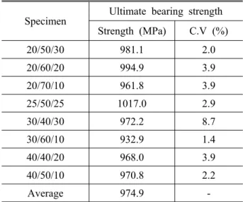 Table 7 Unstabilized 1.5 prop. lim. bearing strength Specimen 1.5 prop. limit bearing strength