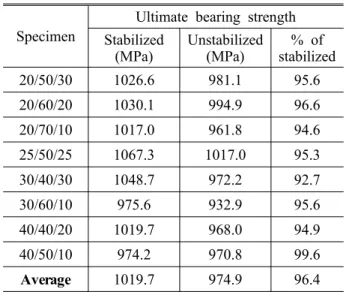 Table 8 Stabilized vs. Unstabilized bolted single lap joint ultimate bearing strength