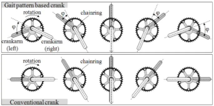 Fig. 2 Comparison of crank motion between gait pattern based crank and conventional crank