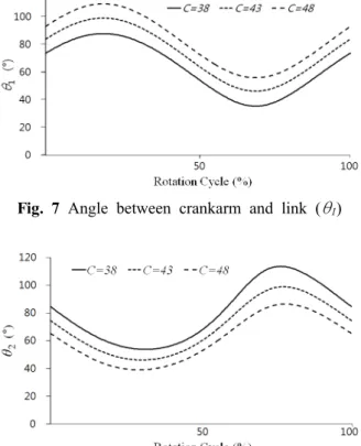Fig. 10 Comparison the deviation angle (φ) between link type and slider type