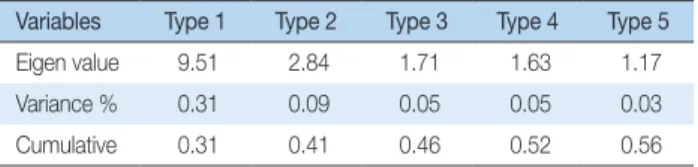 Table 1. Distribution of Q-sample Card