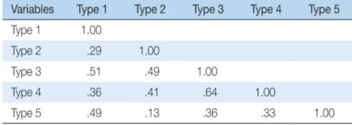 Table 4. Types, Factor weight, Demographic Characteristics for P-sample   (N =30)