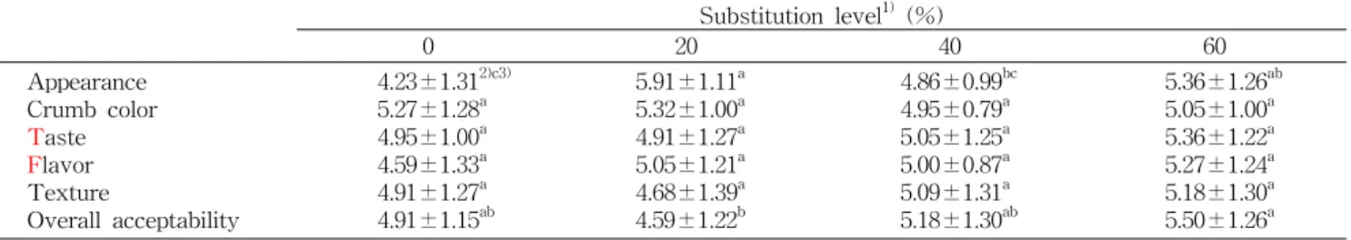 Table  6.  Sensory  characteristics  of  the  muffins  with  brown  rice  flour Substitution  level 1)   (%) 0 20 40 60 Appearance Crumb  color Taste Flavor Texture Overall  acceptability 4.23±1.31 2)c3)5.27±1.28a4.95±1.00a4.59±1.33a4.91±1.27a4.91±1.15ab 5