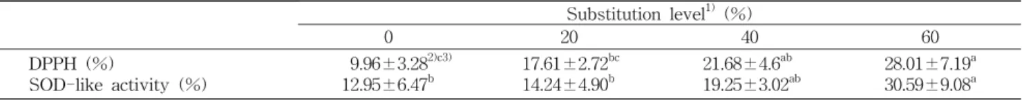 Table  7.  DPPH  radical  scavenging  activity  (DPPH)  and  superoxide  dismutase  (SOD)-like  activity  of  the  muffins  with  brown  rice  flour Substitution  level 1)   (%) 0 20 40 60 DPPH  (%) SOD-like  activity  (%)   9.96±3.28 2)c3)12.95±6.47b 17.6