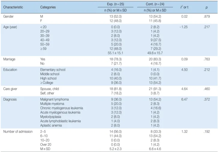 Table 1. Homogeneity Test of General Characteristic