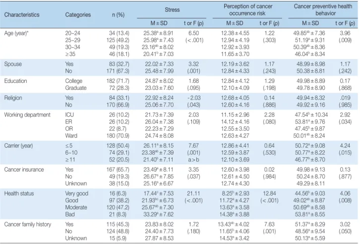 Table 2. The Degree of Stress, Perception of Occurrence Risk of Cancer, and Cancer Preventive Health Behavior of the Subjects   (N =254)