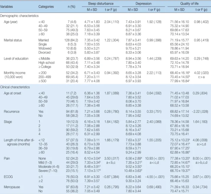 Table 3. Comparison of Sleep Disturbance, Depression, and Quality of Life according to Patients Characteristics   (N =152)