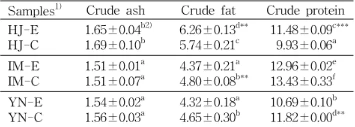 Table  1.  Proximate  compositions  of  waxy  corns  cultivated  by  conventional  and  environment-friendly  methods