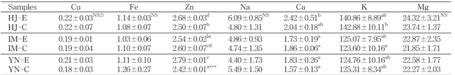 Table  4.  Mineral  contents  of  waxy  corns  cultivated  by  conventional  and  environment-friendly  methods 1)                                     (Unit:  mg/100  g,  dry  basis)   