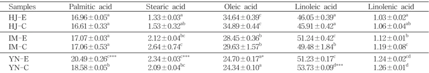 Table  5.  Fatty  acid  compositions  of  waxy  corns  cultivated  by  conventional  and  environment-friendly  methods 1)      (Unit:  %)