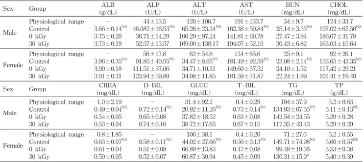 Table  6.  Serum  biochemical  values  in  the  male  and  female  ICR  mouse  administered  orally  with  freeze  dried  bibimbap  irradiated  at  30  kGy  for  3  months