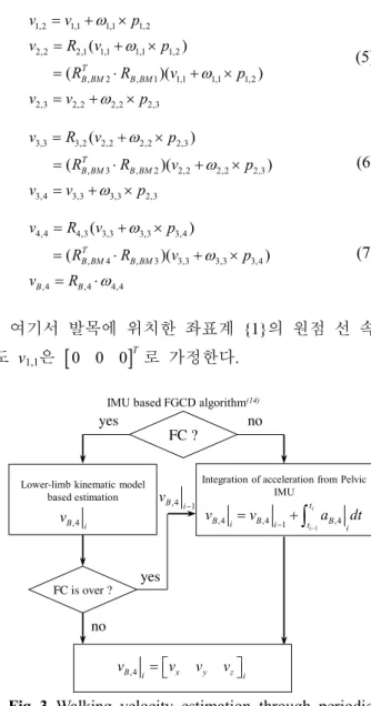 Fig. 3  Walking velocity estimation through periodic  updating the walking velocity from the velocity  propagation model to the initial value in the  integration process 